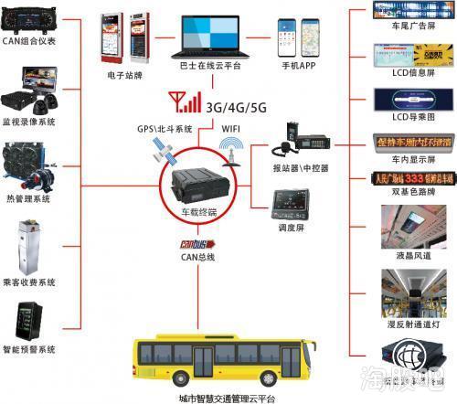實(shí)錘通達(dá)電氣 深度合作華為5G物聯(lián)網(wǎng)，公交智能測(cè)溫系統(tǒng)與區(qū)塊鏈技術(shù)融合創(chuàng)新